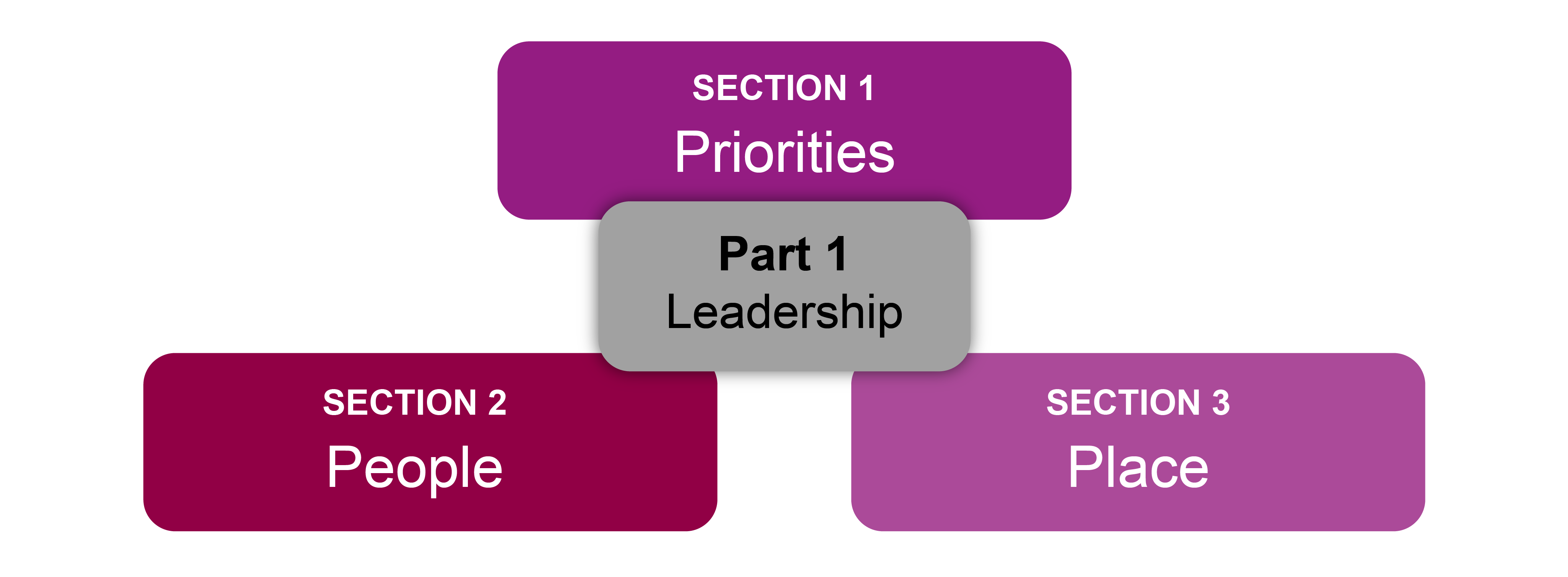 The structure of Part 1 (Leadership) is outlined in the figure above
