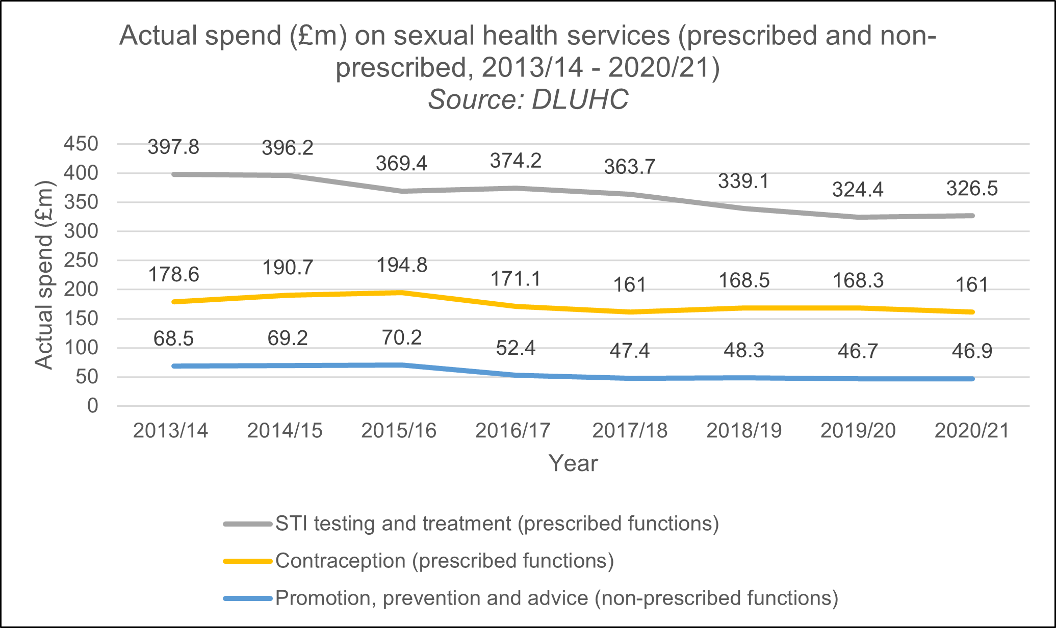 For STI testing and treatment (which is a prescribed function), spend decreased from £397.8 million in 2013/14 to £326.5 million in 2020/21. For contraception (which is a prescribed function) spend decreased from £178.6 million in 2013/14 to £161 million in 2020/21. For promotion, prevention and advice (which are non-prescribed functions), spend decreased from £68.5 million in 2013/14 to £46.9 million in 2020/21.