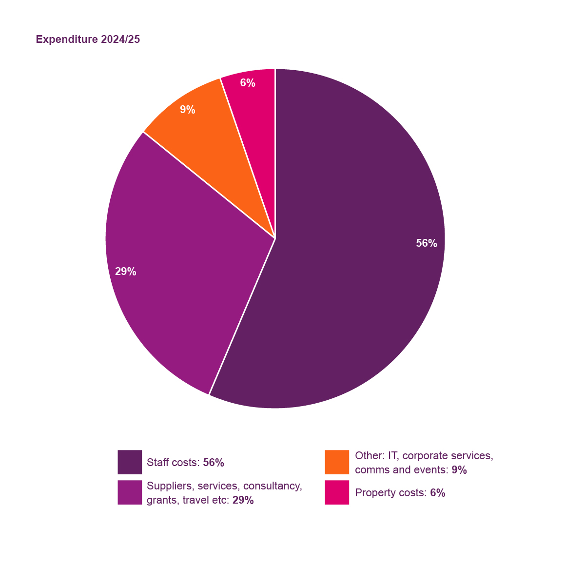LGA Group expenditure 2024/25