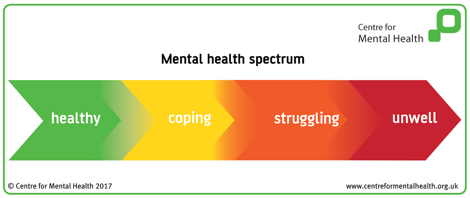Mental health spectrum with green, yellow, orange and red colours from the Centre for Mental health