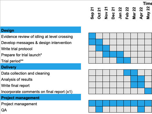 Figure 1: a Gantt chart of updated timeline and activities