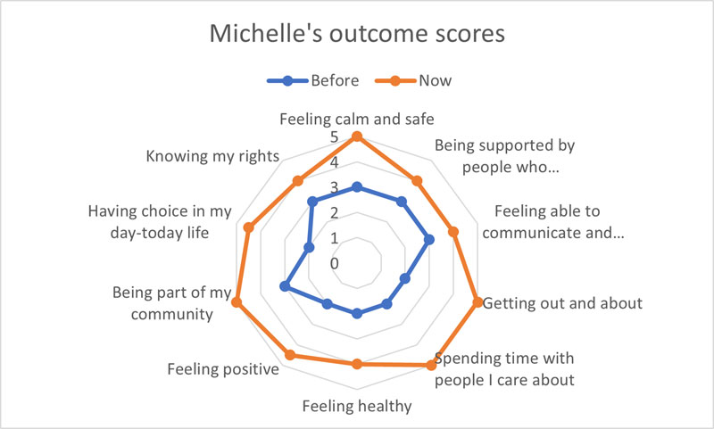 Image shows radial chart with 10 reference points for person to measure their wellbeing outcomes based on before and after.   The line much like a spiders web shows an increase in outcome score indicating an increase in wellbeing outcomes.   feeling calm and safe 3 before and 5 now.  being supported by people who understand me well 3 before and 4 now.  feeling able to communicate and being listened to 3 before and 4 now.  getting out and about 1 before and 5 now.  