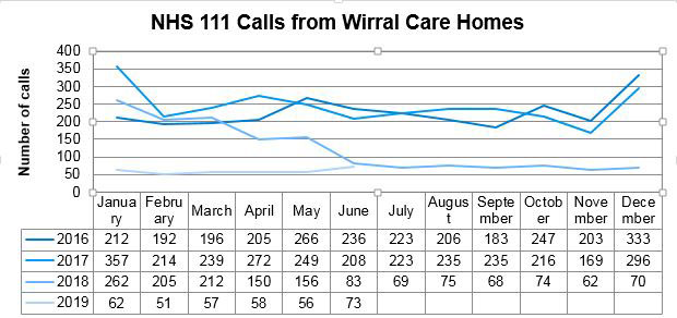 NHS 111 calls from Wirral Care Home
