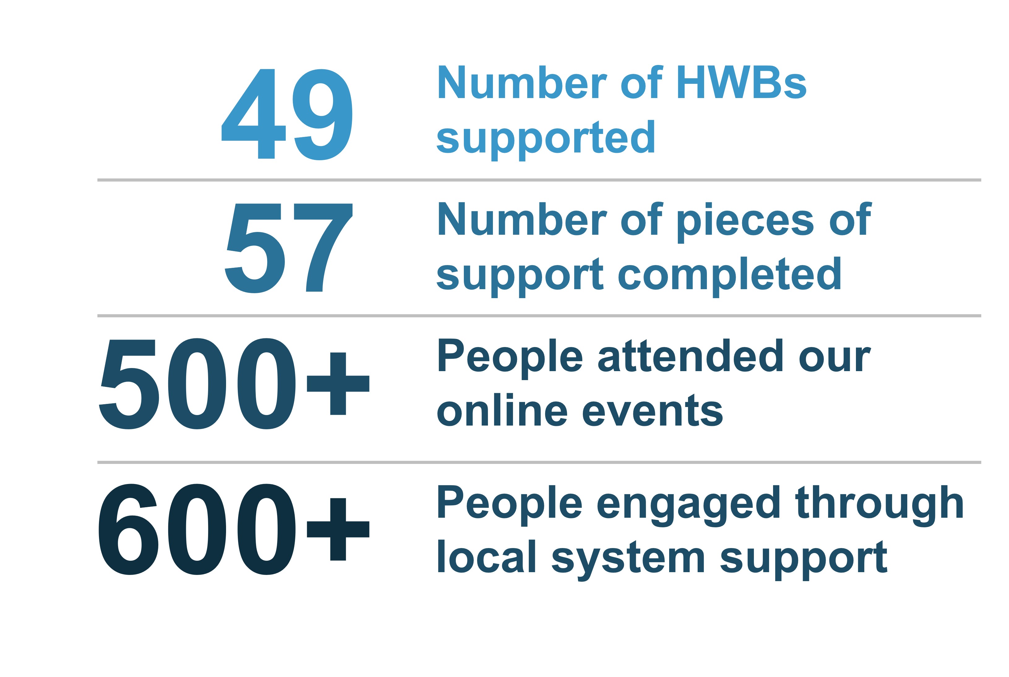 Statistics on reach of our support in 2023-24, including 49 HWBs supported, 57 pieces of support completed, over 500 people participating in online events, over 600 people involved in local system support