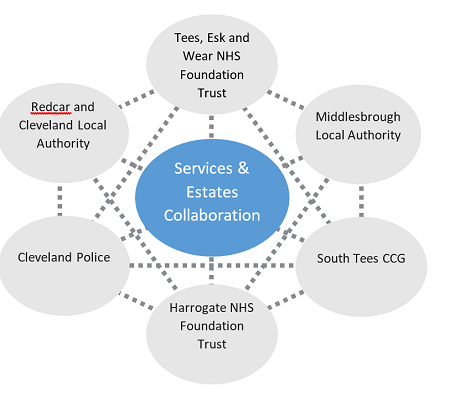 A diagram of the services and estates collaboration