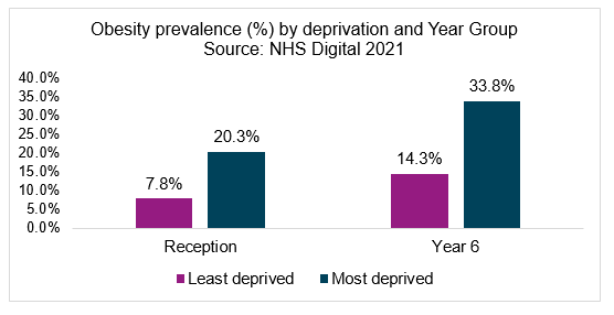 Block chart shows for Year Groups reception and year6: Least deprived in reception as 7.8% and most deprived as 20.3% In year 6 Least deprived 14.3% and most deprived 33.8%