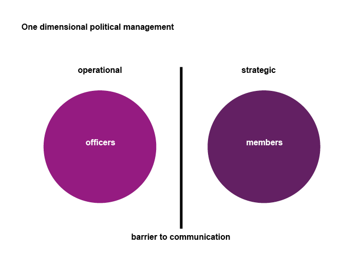 Officers and members act independently with no overlap in communications