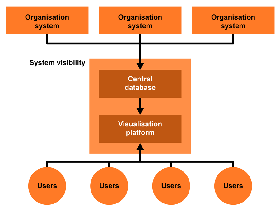 Diagram showing how data can be shared between organisations to be able to understand the full picture of pressure and flow across the system