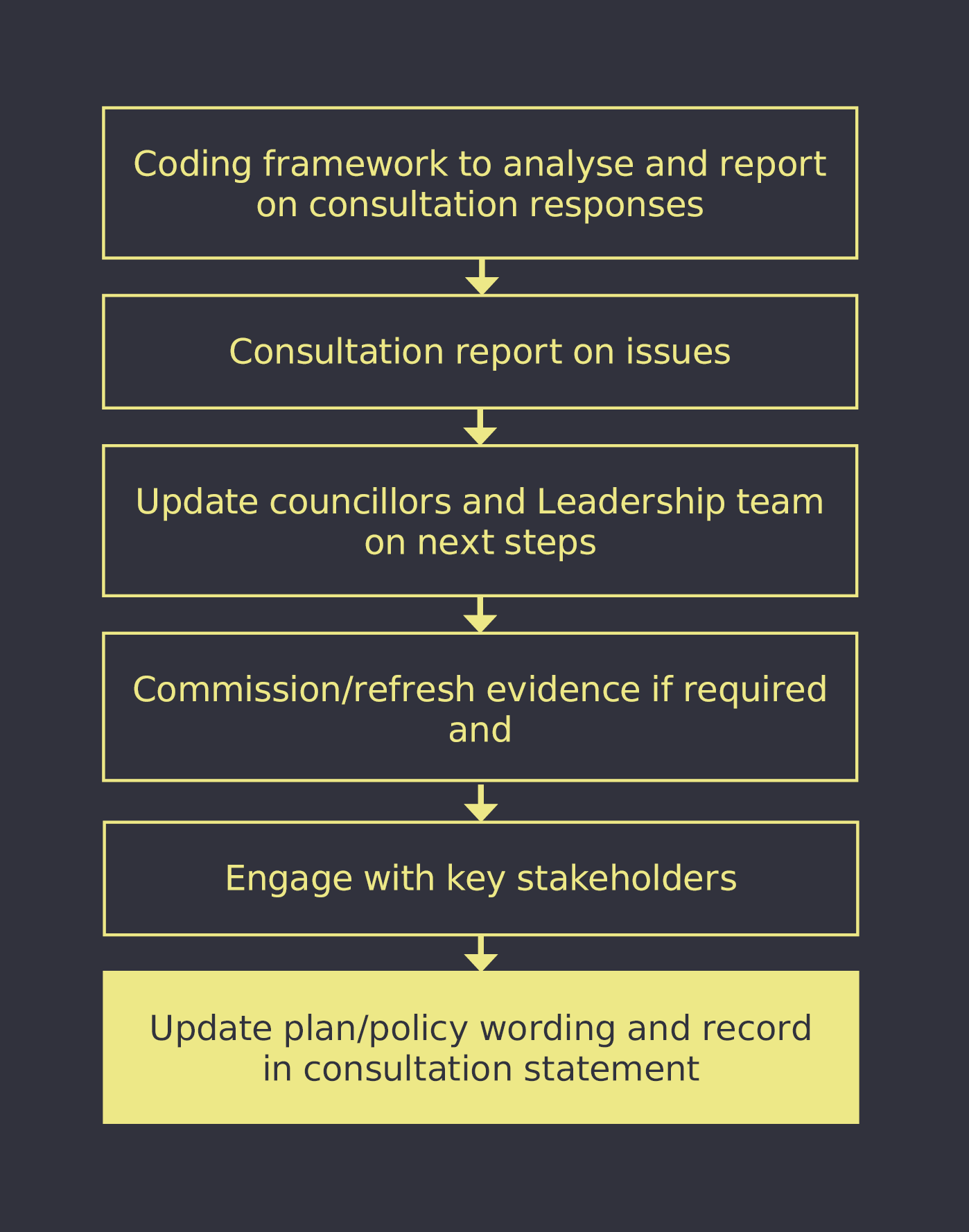 Flowchart of process to prepare a consultation report
