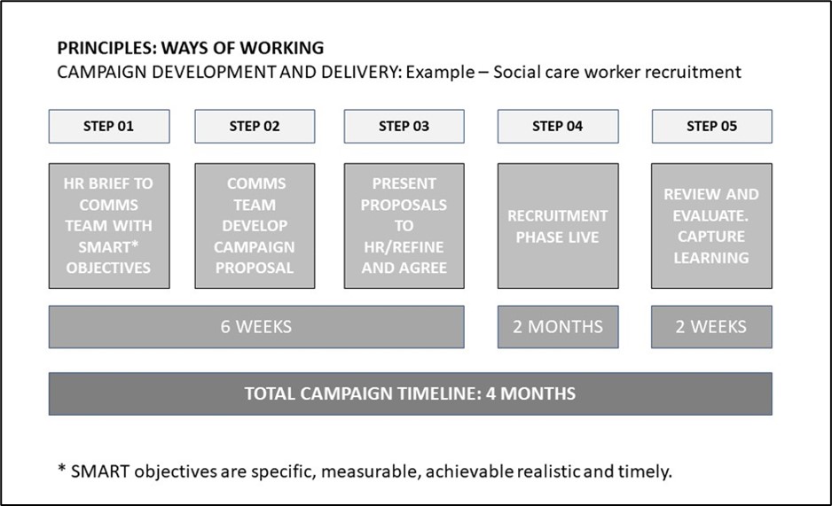 Prioritisation- campaign timeline example