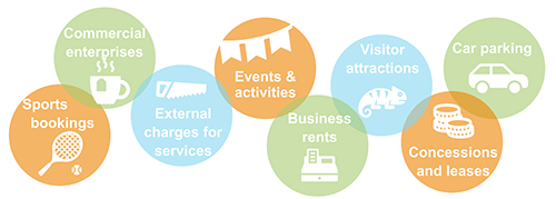 Key sources of income graphic: commercial enterprises - sports bookings - external charges for services - events and activities - business rents - visitor attractions - concessions and leases - car parking