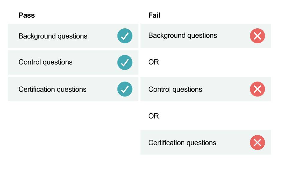 List of types of questions with green check marks next to each for the pass section, and red x's next to each section for the fail section