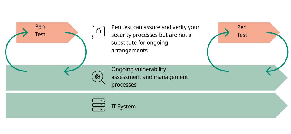 Demonstrating routine penetration tests throughout the contract period assessing vulnerability management