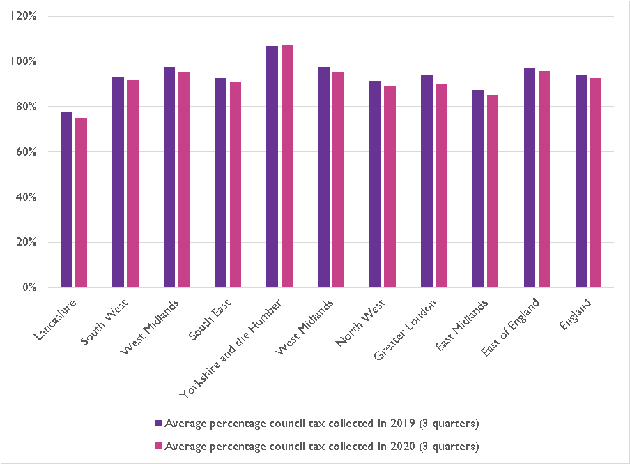 Percentage council tax collected by responding councils in different regions