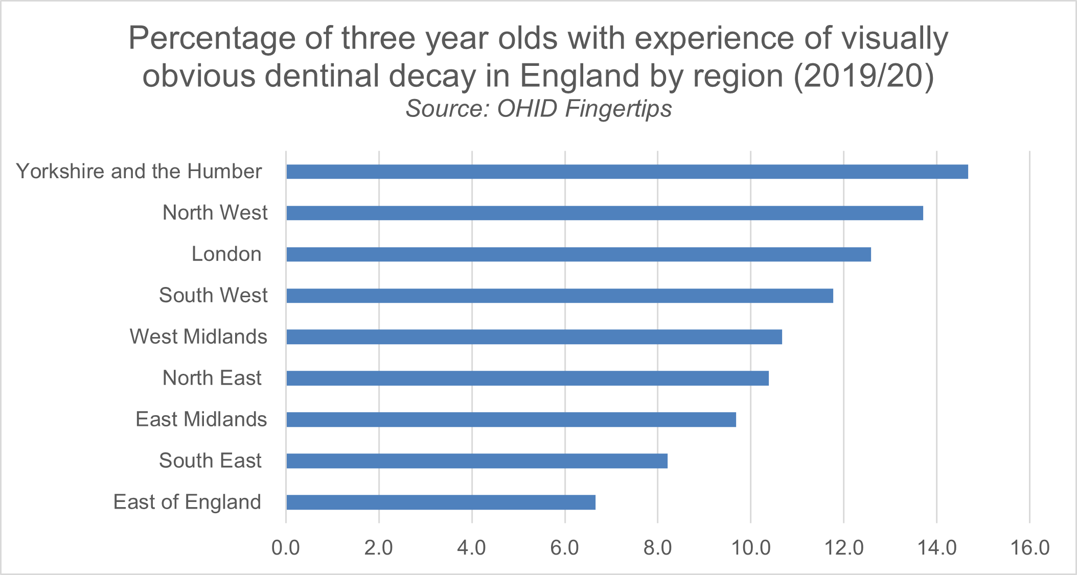 Bar char showing he percentage of 3 year olds with experience of visually obvious dentinal decay in England by region (2019/20). The source is the Office of Health Improvement and Disparities Fingertips website. 