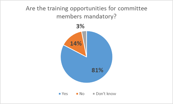 Pie chart showing mandatory training