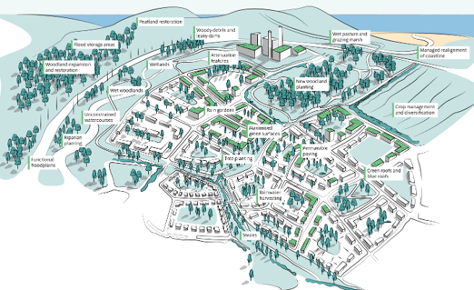 A catchment approach to flood prevention. Adapted from the Green Infrastructure National Model Design Code Natural England Green Infrastructure Planning and Design Guide 2023 