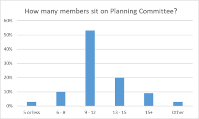 There was a very clear winner, with over 53% having between 9 – 12 members sitting on Planning Committee. 
