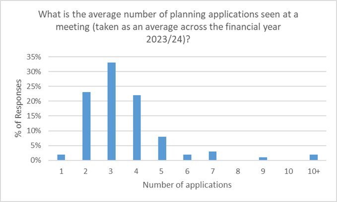 average number of agenda items