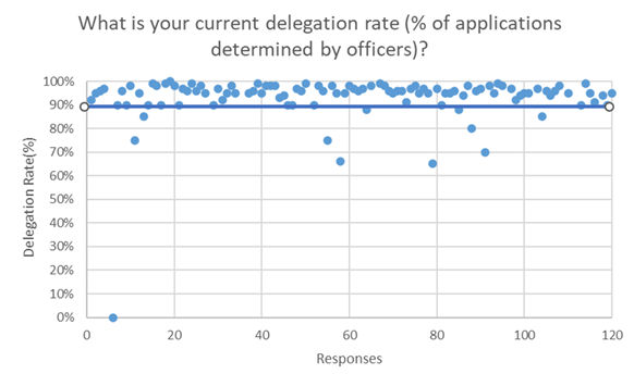 Scatter graph showing delegation rates
