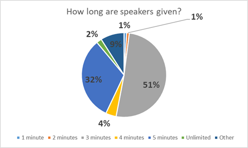 Pie chart showing speaker time