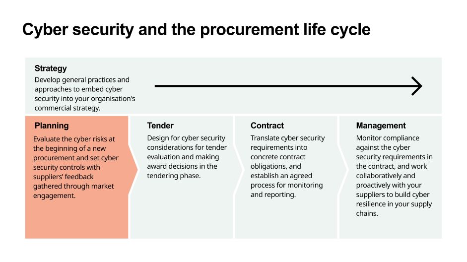 Planning - cyber security in the procurement life cycle