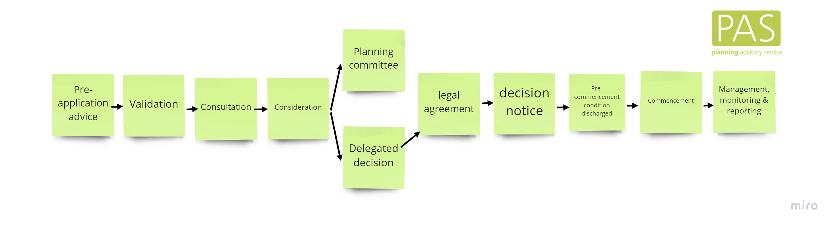 Graphic showing the standard planning application process from pre-application, through consideration to determination and post-consent monitoring