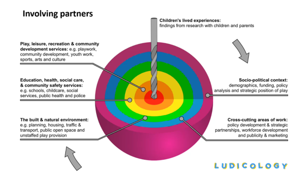 Diagram laying out a process that local authorities can use to involve partners when planning for the improvement of play sufficiency in their local area