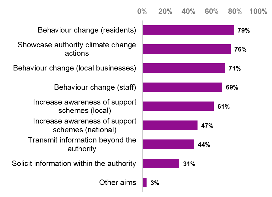 Bar chart showing the principal aims of the communications plans of respondents' local authorities. The aims most often selected include influencing behaviour change among residents, at 79 per cent of respondents, showcasing the authority's climate change actions, at 76 per cent of respondents, and influencing behaviour change among local businesses, at 71 per cent of respondents.
