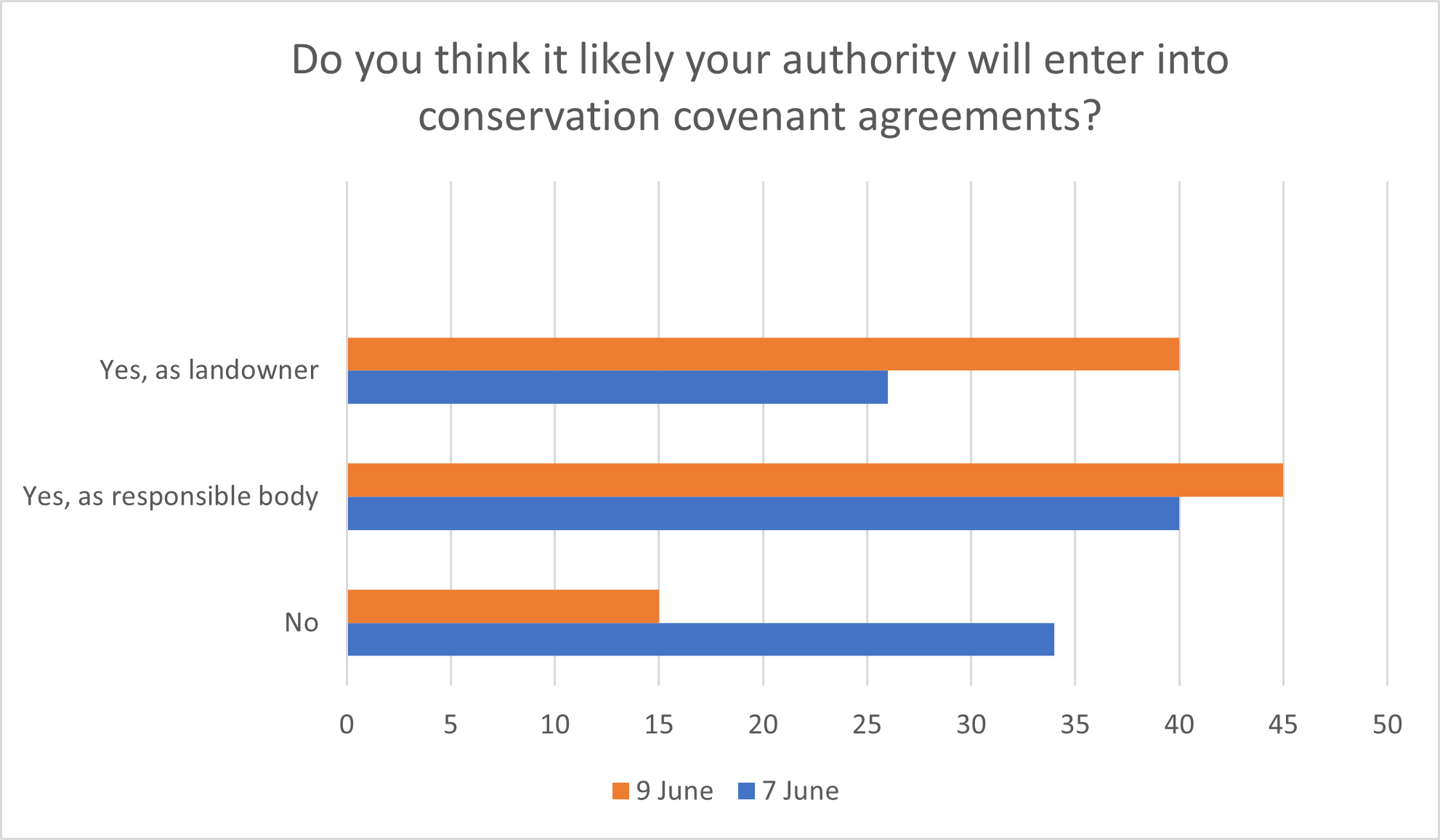 Poll 3 - Do yu think it is likely your authority will enter into agreements?