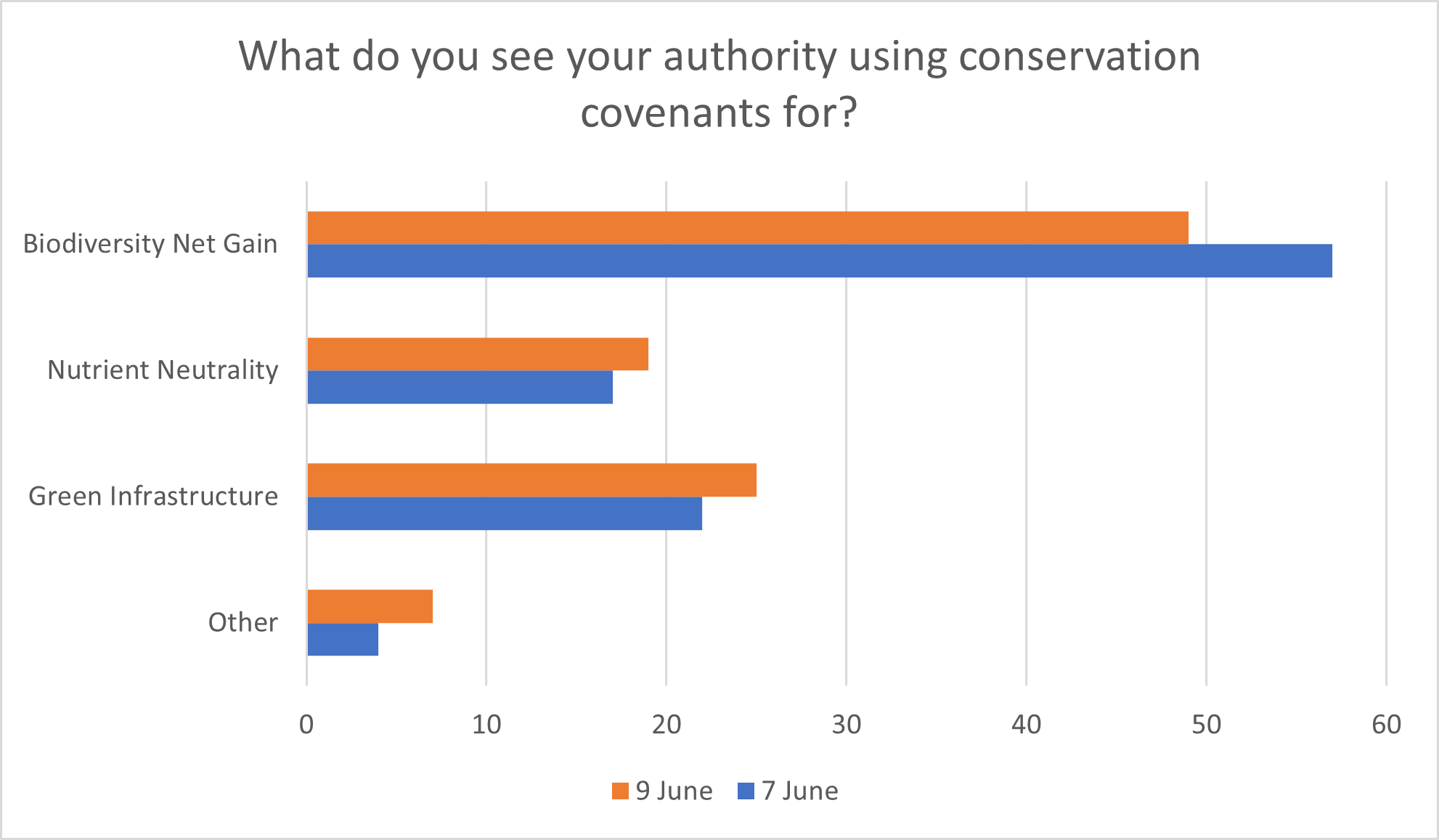 Poll 4 - What do you see your authority using conservation covenants for?