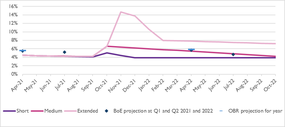 Potential UK unemployment rates in each scenario, assuming the furlough scheme is withdrawn at end-September 2021 