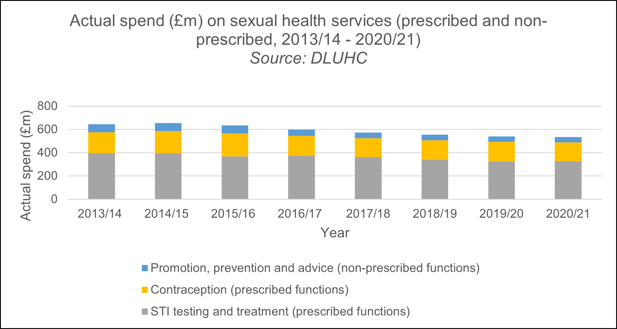 This chart shows actual spend in millions on sexual health services between 2013/14 and 2020/21. It shows a fall in spend from £645 million in 2013/14 to £535 million in 2020/21. For STI testing and treatment (which is a prescribed function), spend decreased from £397.8 million in 2013/14 to £326.5 million in 2020/21. For contraception (which is a prescribed function) spend decreased from £178.6 million in 2013/14 to £161 million in 2020/21.