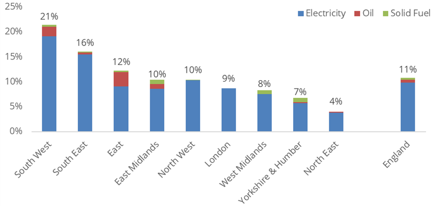 Figure 6-3: Proportion of social homes with non-mains gas heating, by region