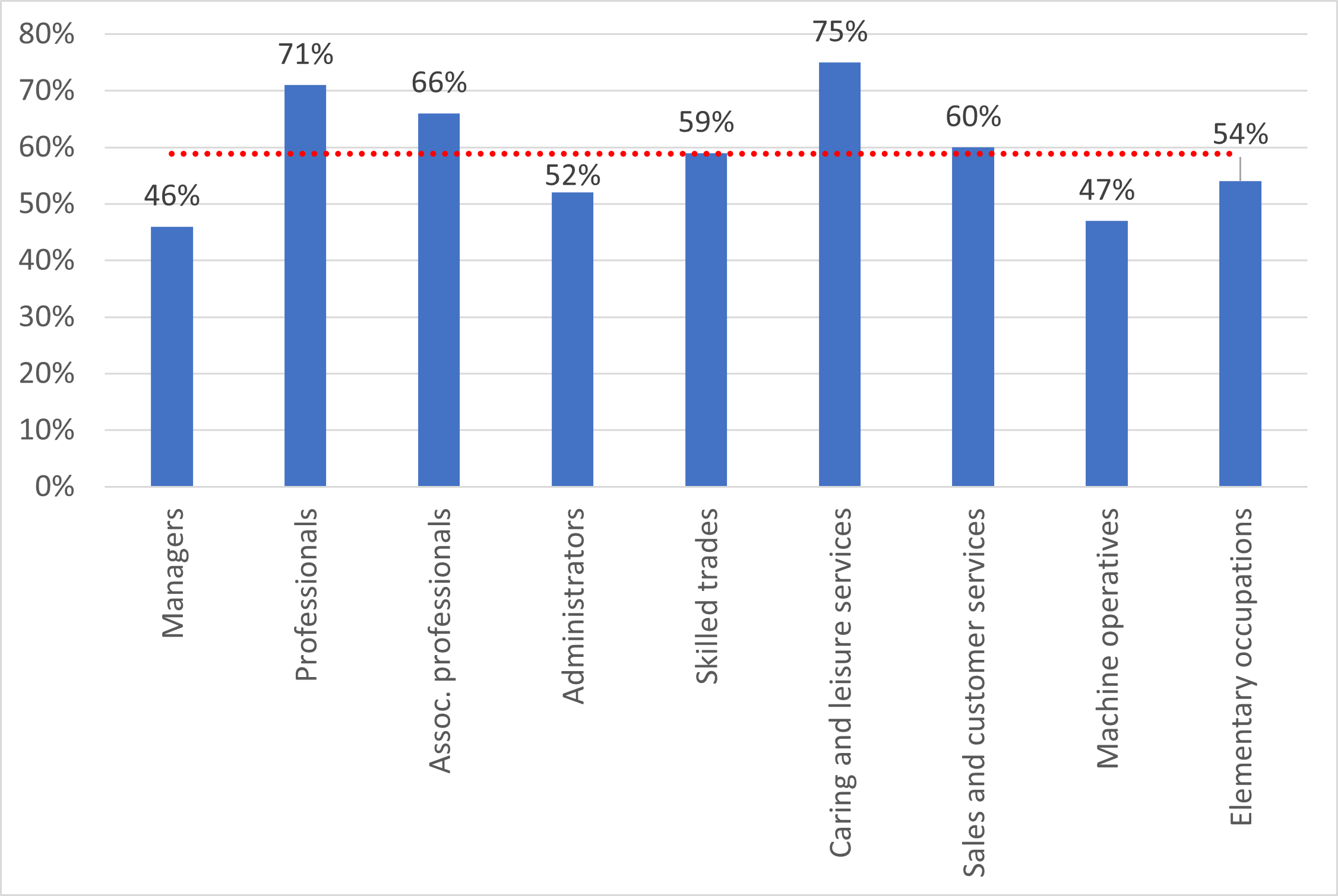 Proportion of staff trained over the last 12 months by occupation in England, Northern Ireland and Wales, 2019