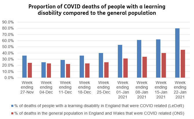 Proportion of COVID deaths of people with a learning disability compared to the general population. Visit https://www.mencap.org.uk/press-release/eight-10-deaths-people-learning-disability-are-covid-related-inequality-soars for analysis