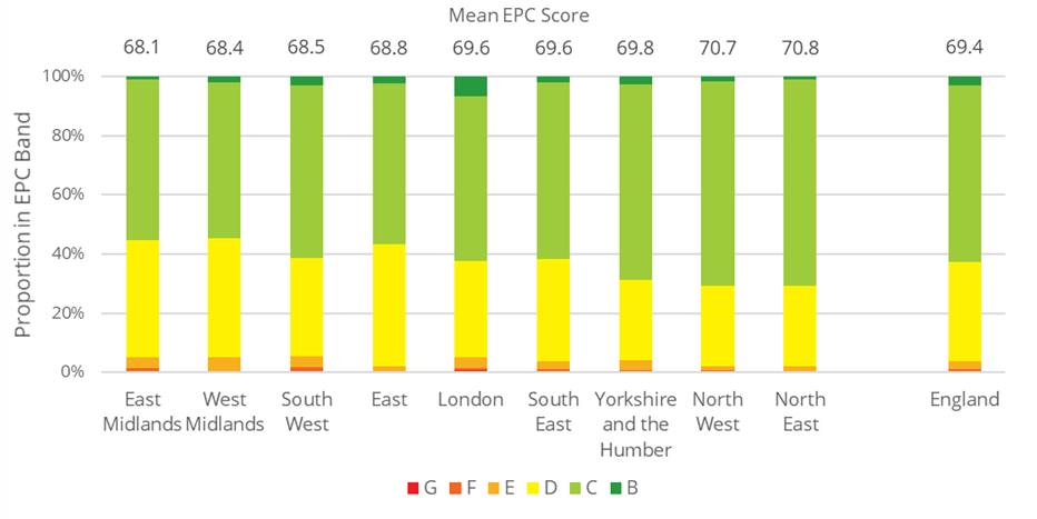 Proportional split of homes in each SAP band and mean EPC Score by region of England