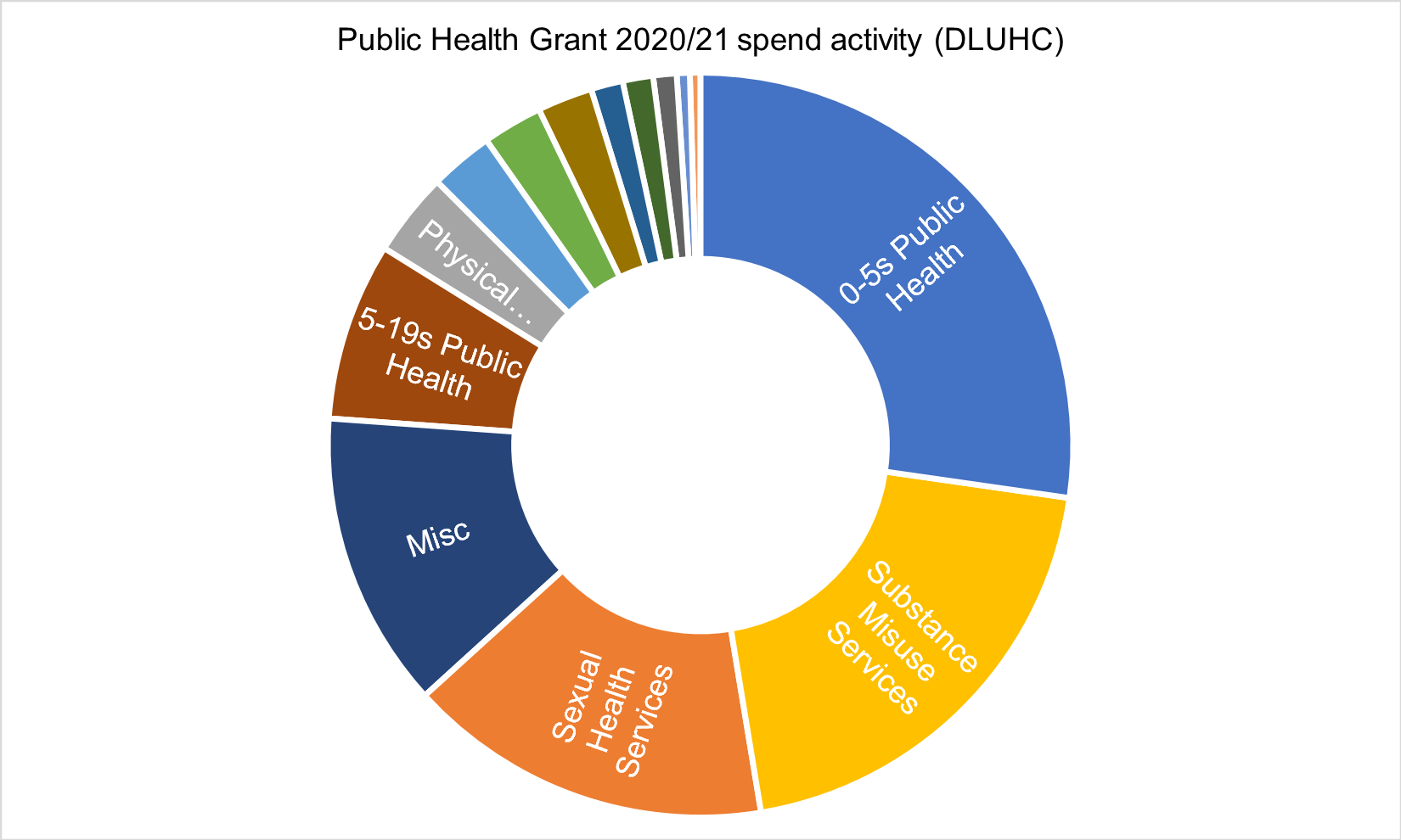 The greatest proportion of spend via the public health grant for 2020-21 is on services for children aged 0-5 (e.g. Health Visiting). The second greatest proportion of public health grant spend is on substance misuse services. Sexual health services accounted for the third largest proportion of spend from the public health grant in 2020/21.