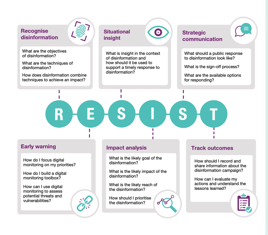 RESIST model: a quick guide