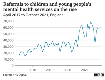 A graph showing the rise in referrals to children and young people's mental health services showing a high in 2021.