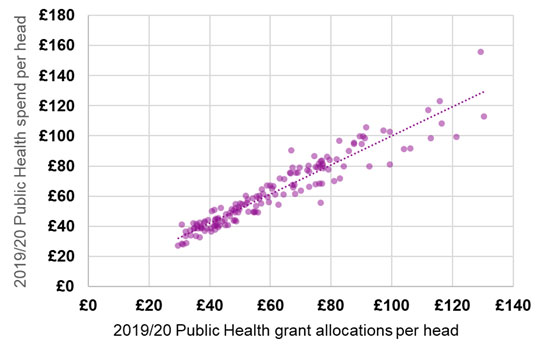 Figure 1: Scatterplot comparing local authorities on their 2019/20 rate of public health grant allocations per person and their 2019/20 public health expenditure per person, showing a very strong, positive, linear relationship between the two. That is, local authorities with a higher rate of grant allocations reliably have a correspondingly higher rate of public health expenditure, showing the strong relationship between these factors.