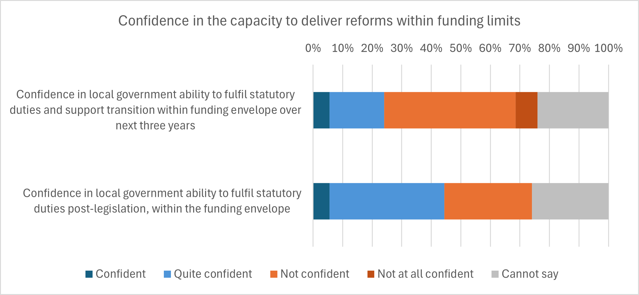 Chart showing respondents confidence in the capacity to deliver reforms within funding limits