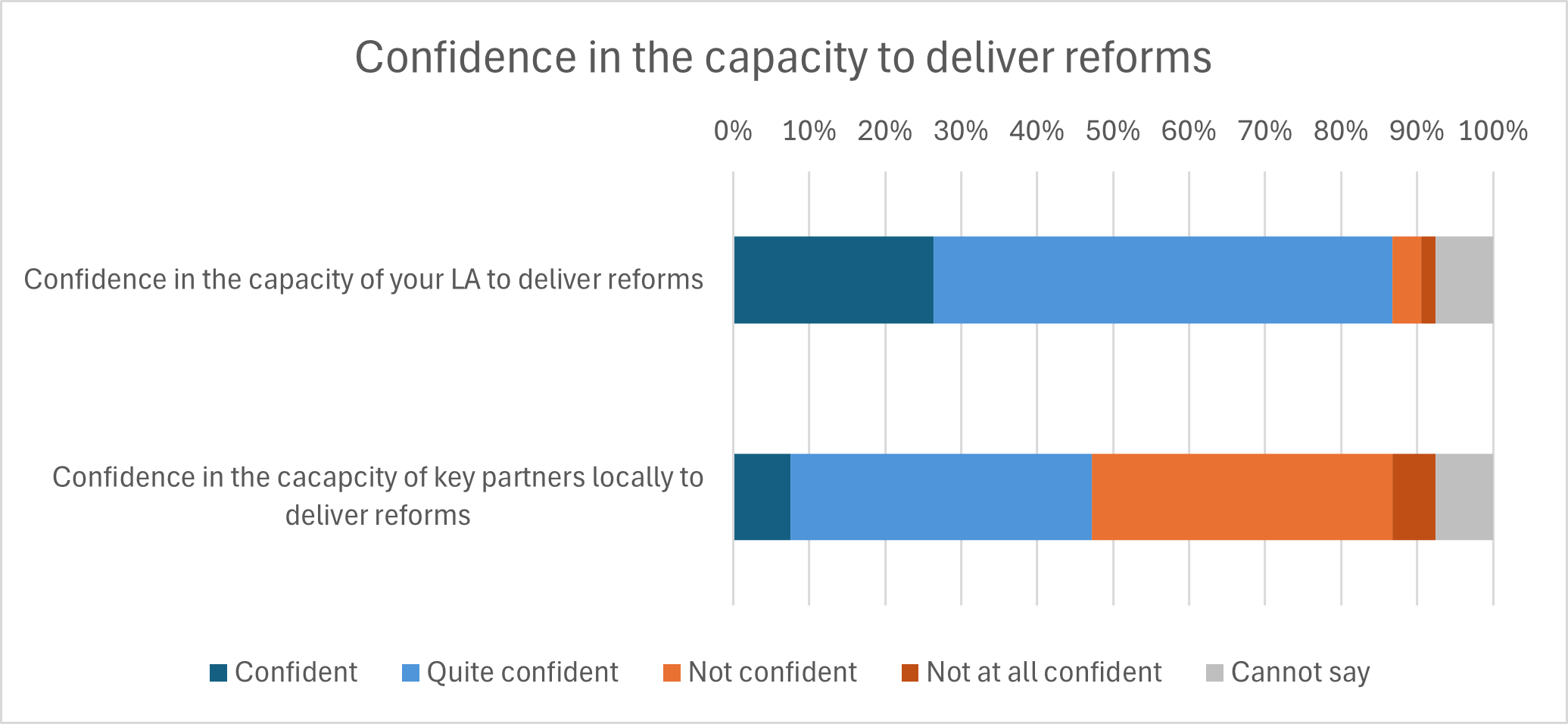 Graphs showing respondents confidence in the capacity to deliver reforms
