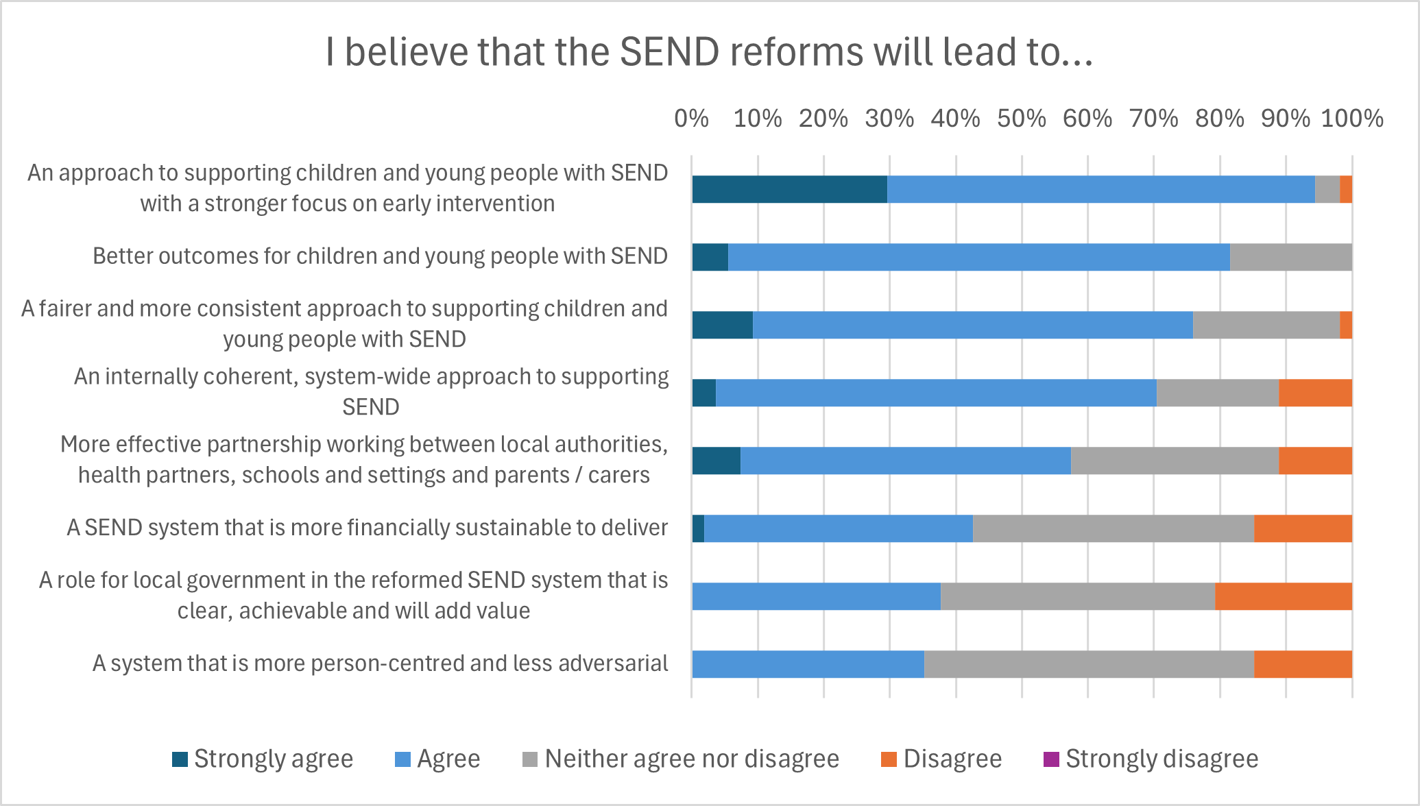 Table showing what respondents believe SEND reforms will lead to