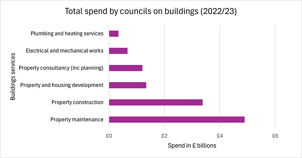 Graph showing reported spend by councils of approximately £11.80 billion for buildings, including Property Maintenance (£4.89 billion); Property Construction (£3.38 billion; Housing Development (£1.34 billion); Property Consultancy (£1.2 billion); Electrical and Mechanical Works (£666 million) and Plumbing and Heating Services (£340 million)