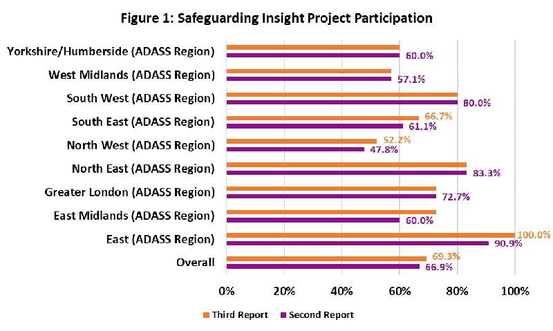 Participants in the project as a percentage of applicable councils, second and third insight reports: Bar chart showing an overall increase in participation in the safeguarding insight project between the second and third reports, rising from around 67 per cent to around 69 per cent between these reports. The chart also shows considerable variation by region: the East ADASS Region had a 100 per cent response rate as of the third report, whereas the North West ADASS Region had a response rate of around 52 %
