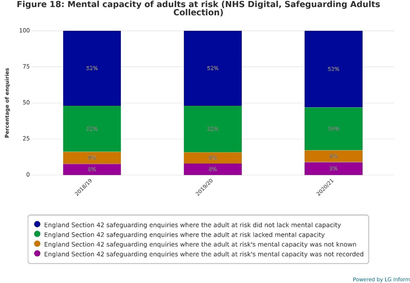 Mental capacity of adults at risk: Stacked bar chart showing that around 52 per cent of adults at risk in 2018/19 and 2019/20 were assessed as not lacking mental capacity according to the mental capacity assessment outcome, a figure which rose slightly to around 53 per cent in 2020/21. 