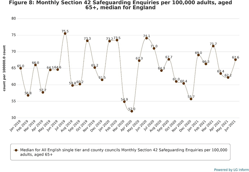 Line chart showing that the rate of Section 42 enquiries specific to older people varied from around 57 in February 2019 to around 76 in July 2019. 