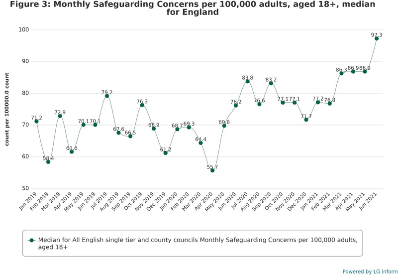 Line chart showing that the rate of safeguarding concerns per 100,000 adults fluctuated without apparent patterns between around 58 in February 2019 and around 79 in July 2019. 