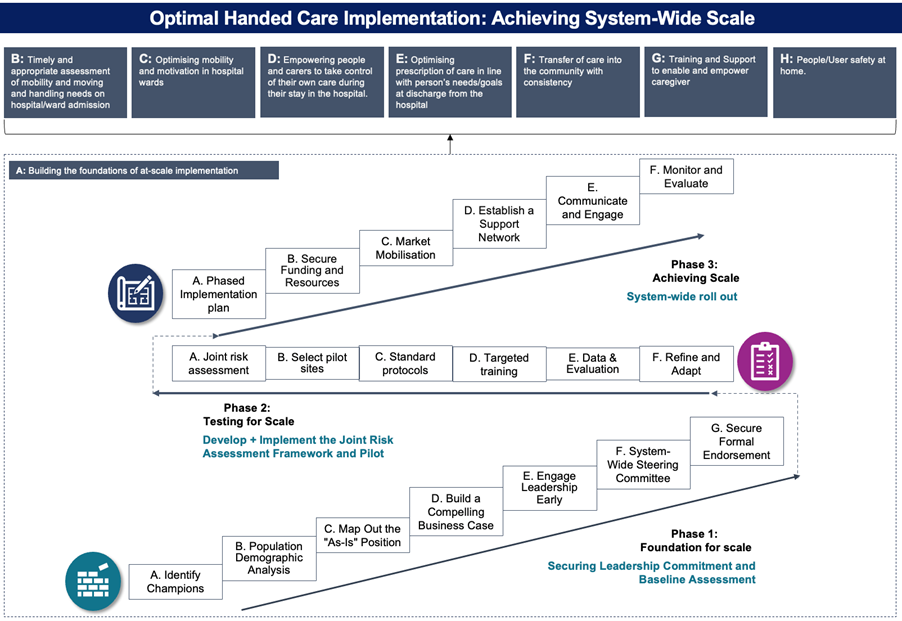 A: Building the foundations of at-scale implementation; B: timely and appropriate assessment of function, mobility and moving and handling needs on ward admission; C: Optimising mobility and motivation in wards; D: Empowering people and carers to take control of their own care during their hospital stay; E: Optimising provision of care in line with needs/goals at discharge; F: Transfer of care into the community with consistency; G: Training and support to enable and empower carers; H: Safety at home